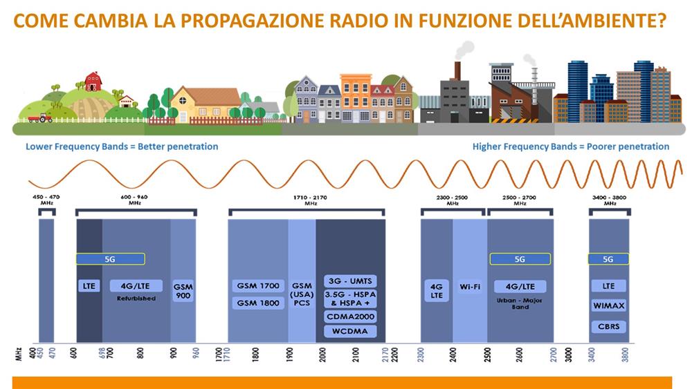 Come l'ambiente influisce sulla propagazione radio